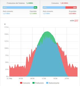 Dati del punto vendita di Ghedi